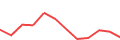 Chart of the latest 12 monthly funding volumes of InSoil