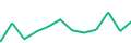Chart of the latest 12 monthly funding volumes of Nectaro
