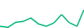 Chart of the latest 12 monthly funding volumes of Profitus