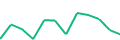 Chart of the latest 12 monthly funding volumes of Nordstreet