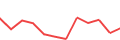 Chart of the latest 12 monthly funding volumes of Estateguru