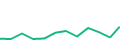 Chart of the latest 12 monthly funding volumes of TWINO