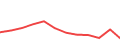 Chart of the latest 12 monthly funding volumes of Mintos