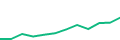 Chart of the latest 12 monthly funding volumes of Maclear
