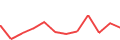 Chart of the latest 12 monthly funding volumes of Nectaro