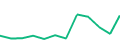 Chart of the latest 12 monthly funding volumes of Letsinvest