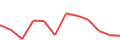 Chart of the latest 12 monthly funding volumes of Nordstreet