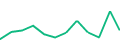 Chart of the latest 12 monthly funding volumes of Profitus