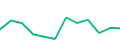 Chart of the latest 12 monthly funding volumes of Estateguru