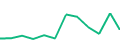 Chart of the latest 12 monthly funding volumes of Letsinvest