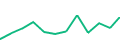 Chart of the latest 12 monthly funding volumes of Nectaro